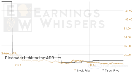 An historical view of analysts' average target prices for Piedmont Lithium Inc ADR