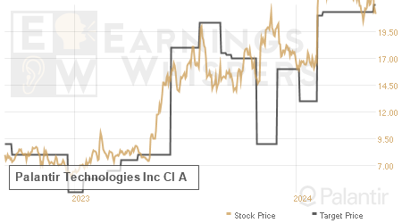 An historical view of analysts' average target prices for Palantir Technologies Inc Cl A