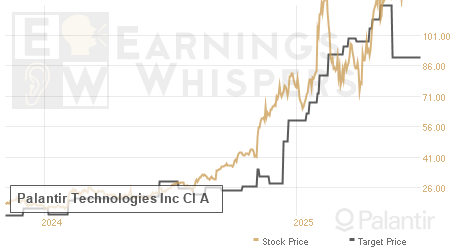 An historical view of analysts' average target prices for Palantir Technologies Inc Cl A