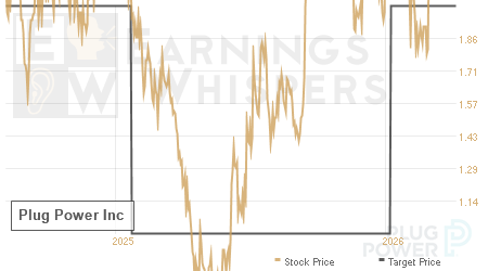 An historical view of analysts' average target prices for Plug Power