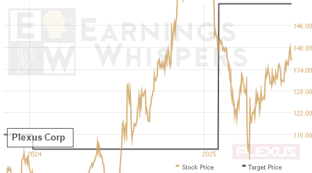 An historical view of analysts' average target prices for Plexus