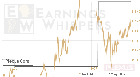 An historical view of analysts' average target prices for Plexus Cp