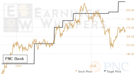 An historical view of analysts' average target prices for PNC Bank