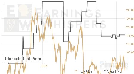 An historical view of analysts' average target prices for Pinnacle Finl Ptnrs