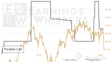 An historical view of analysts' average target prices for Pentair