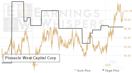 An historical view of analysts' average target prices for Pinnacle West Capital