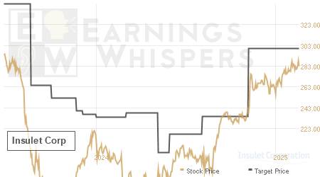 An historical view of analysts' average target prices for Insulet