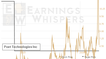 An historical view of analysts' average target prices for Poet Technologies