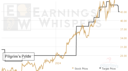 An historical view of analysts' average target prices for Pilgrim's Pride