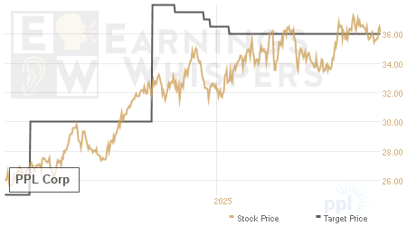 An historical view of analysts' average target prices for PPL