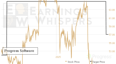 An historical view of analysts' average target prices for Progress Software