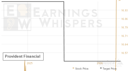 An historical view of analysts' average target prices for Provident Financial