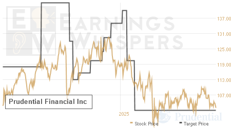 An historical view of analysts' average target prices for Prudential Financial