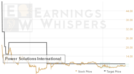 An historical view of analysts' average target prices for Power Solutions International