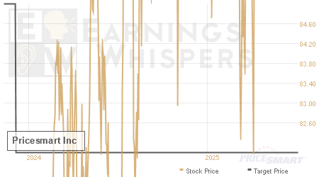 An historical view of analysts' average target prices for Pricesmart