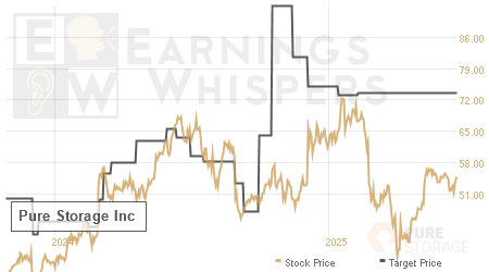 An historical view of analysts' average target prices for Pure Storage