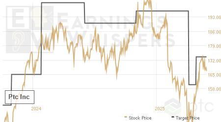 An historical view of analysts' average target prices for Ptc