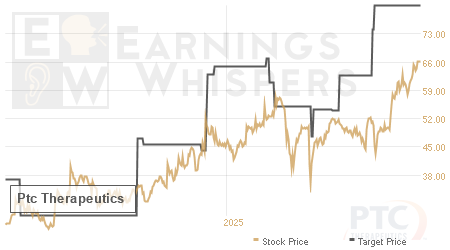 An historical view of analysts' average target prices for Ptc Therapeutics