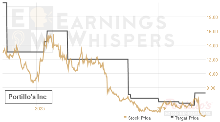 An historical view of analysts' average target prices for Portillo's