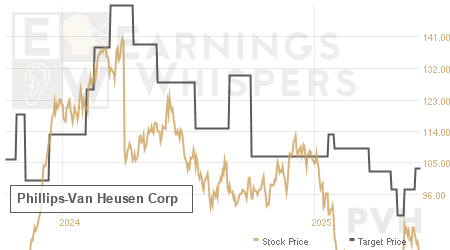 An historical view of analysts' average target prices for Phillips-Van Heusen