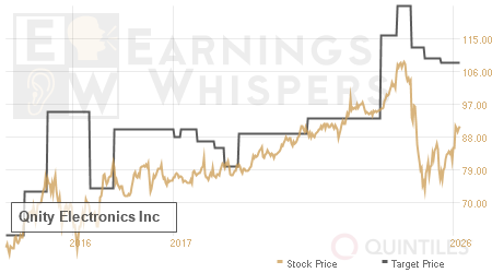 An historical view of analysts' average target prices for Qnity Electronics