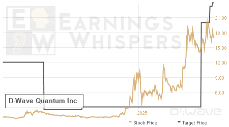 An historical view of analysts' average target prices for D-Wave Quantum