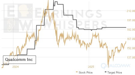 An historical view of analysts' average target prices for Qualcomm