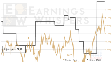 An historical view of analysts' average target prices for Qiagen N.V.