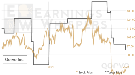 An historical view of analysts' average target prices for Qorvo