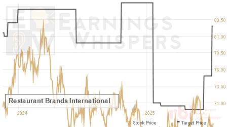 An historical view of analysts' average target prices for Restaurant Brands International