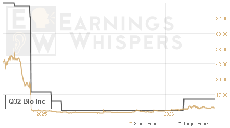 An historical view of analysts' average target prices for Q32 Bio
