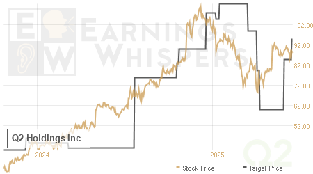 An historical view of analysts' average target prices for Q2 Holdings