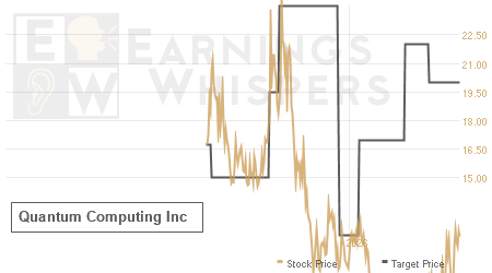 An historical view of analysts' average target prices for Quantum Computing