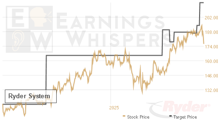 An historical view of analysts' average target prices for Ryder System