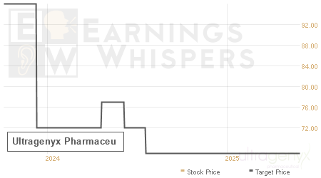 An historical view of analysts' average target prices for Ultragenyx Pharmaceu