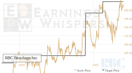 An historical view of analysts' average target prices for RBC Bearings