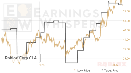 An historical view of analysts' average target prices for Roblox Corp Cl A