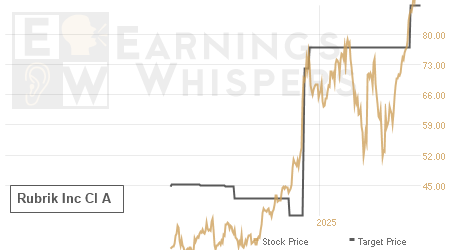 An historical view of analysts' average target prices for Rubrik Inc Cl A