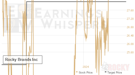 An historical view of analysts' average target prices for Rocky Brands