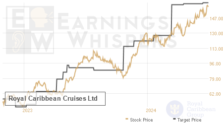An historical view of analysts' average target prices for Royal Caribbean Cruises