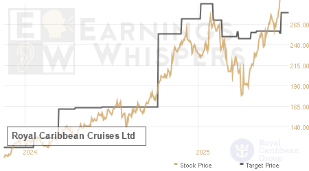 An historical view of analysts' average target prices for Royal Caribbean Cruises