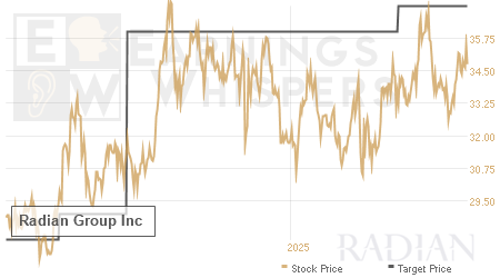 An historical view of analysts' average target prices for Radian Group