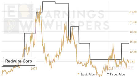 An historical view of analysts' average target prices for Redwire