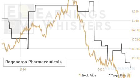 An historical view of analysts' average target prices for Regeneron Pharmaceuticals