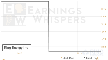 An historical view of analysts' average target prices for Ring Energy