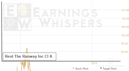 An historical view of analysts' average target prices for Rent The Runway Inc Cl A