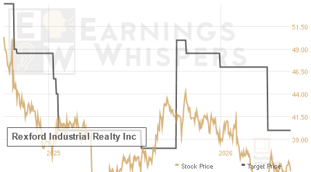 An historical view of analysts' average target prices for Rexford Industrial Realty