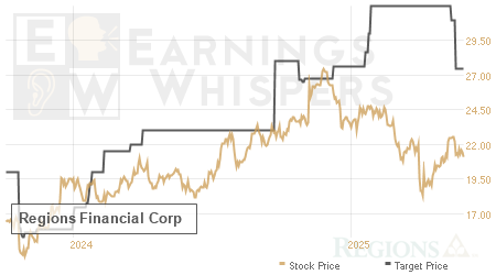 An historical view of analysts' average target prices for Regions Financial