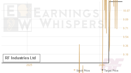 An historical view of analysts' average target prices for RF Industries