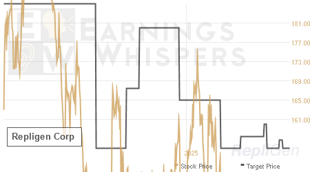 An historical view of analysts' average target prices for Repligen